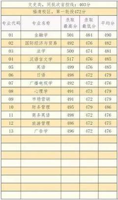 報考福建師范大學(xué)福清分校,官微君為您答疑解惑!