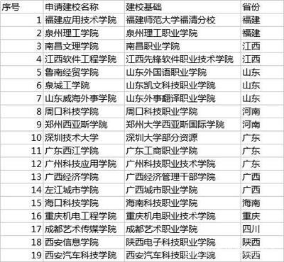 勁爆!新增19所本科院校,2018考生必看!